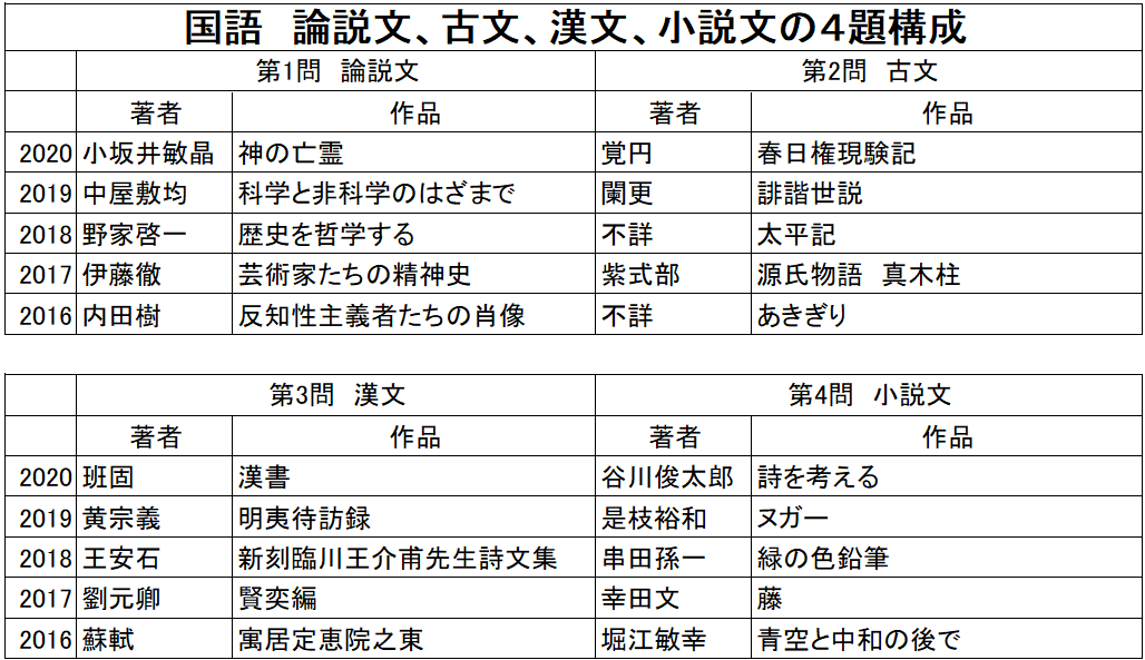 東大前期試験 国語・英語・数学 | Ⅴサポートグロウス 久米川