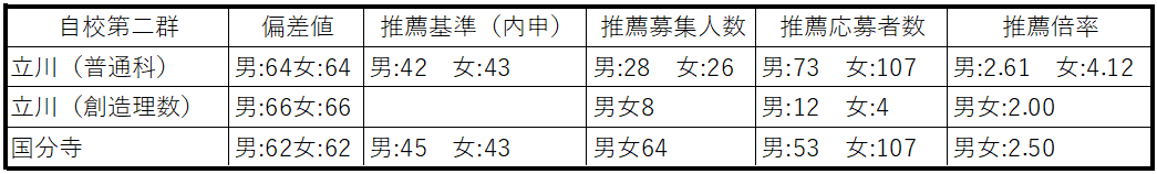 自校第二群　立川、国分寺