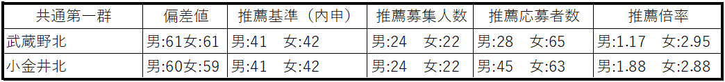 共通第一群　武蔵野北、小金井北