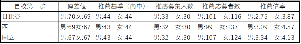 自校第一群　日比谷、西、国立