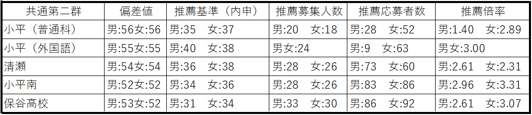 共通第二群　小平、清瀬、小平南、保谷