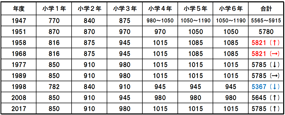 表　小学校における授業時間の変遷