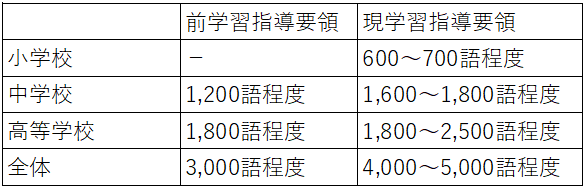 目標の習得語彙数