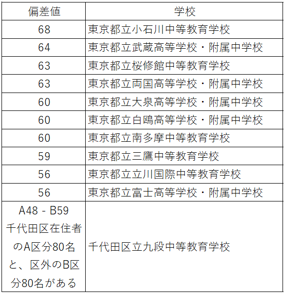 表　東京都中高一貫校の偏差値
