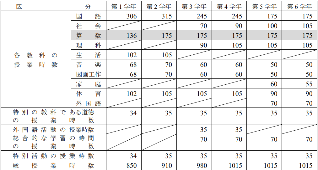 表　各教科等の授業時数