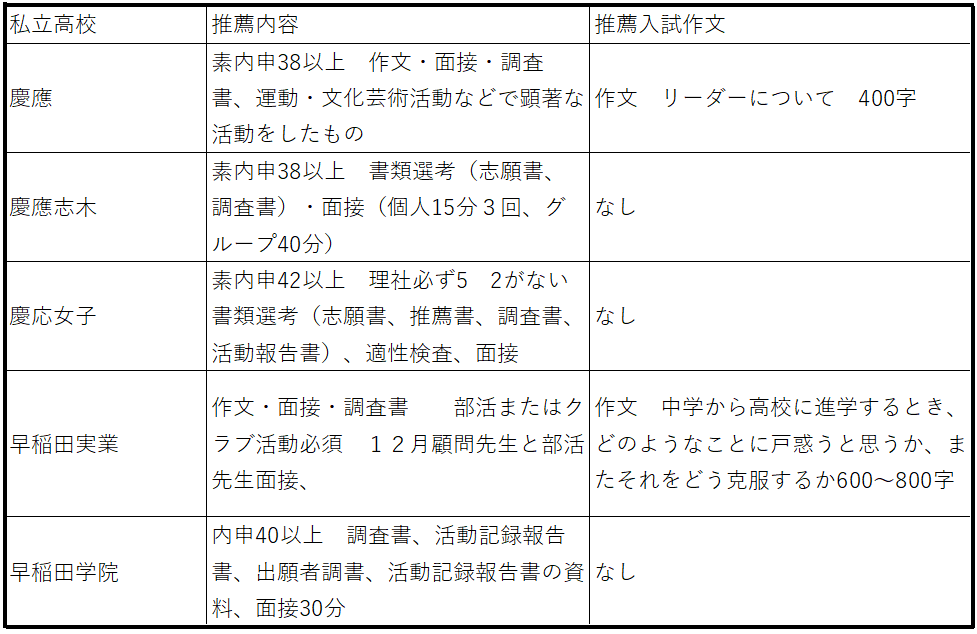 私立第一群　慶応、慶応志木、慶応女子、早稲田実業、早稲田学院