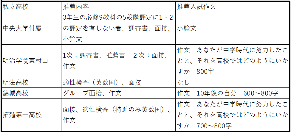 私立第二群　中大付属、明学東村山、明法、錦城、拓一