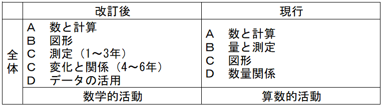 小学校算数は、新しい指導要領で下記の領域が変更されました。