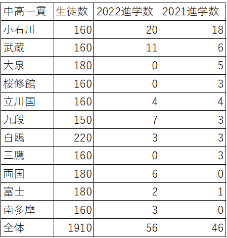 表　中高一貫校　東大進学数（2022年3月15日現在）