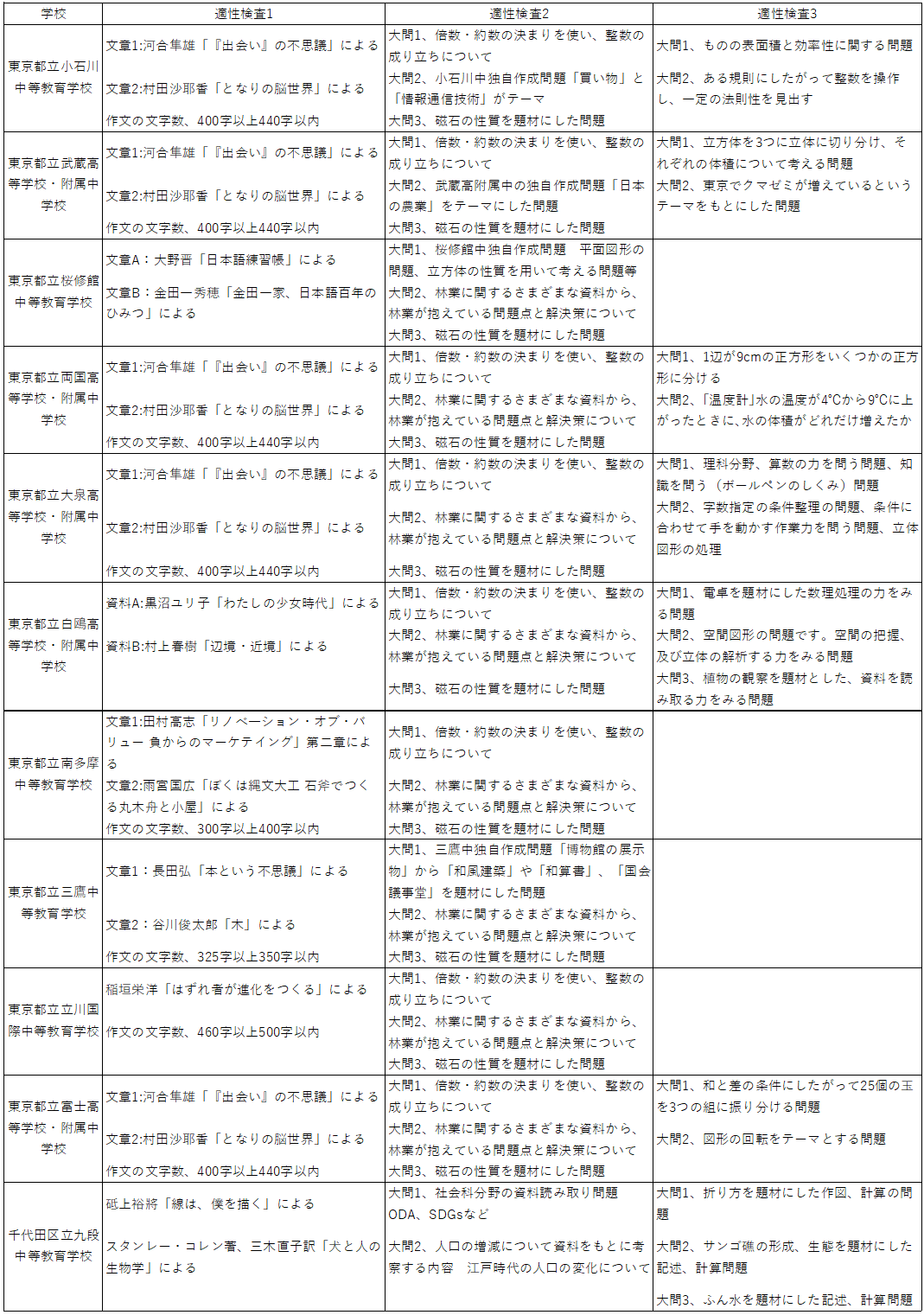 表　都立中高一貫校の出題内容