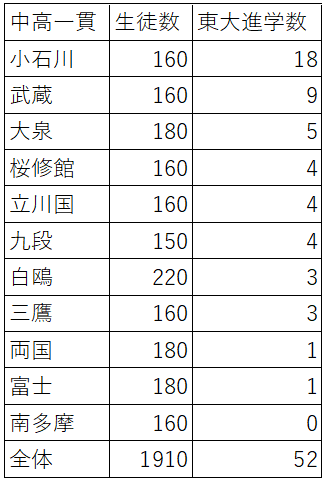 表　中高一貫校　東大進学数（2020)