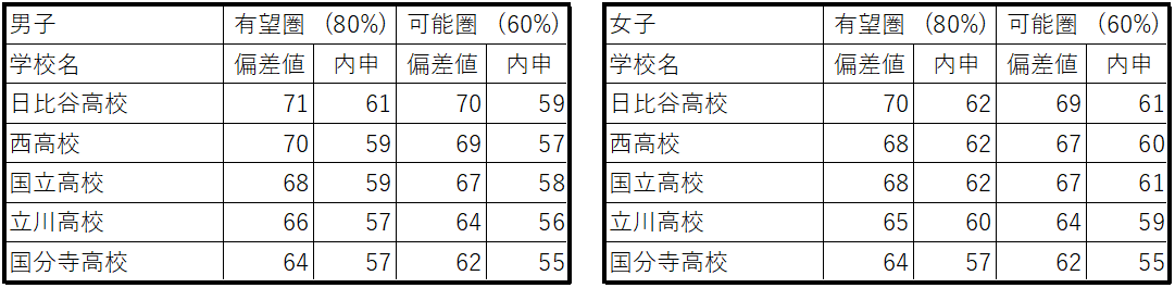 都立高校偏差値表１