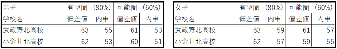 都立一般入試表２