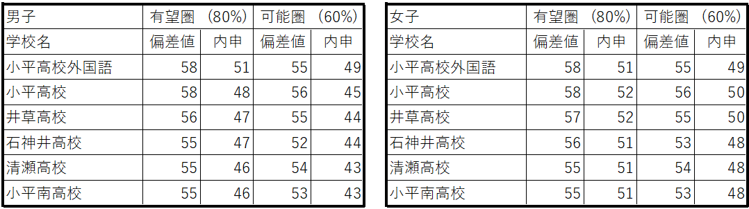 都立一般入試表３