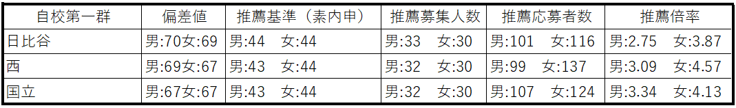 都立推薦入試表１