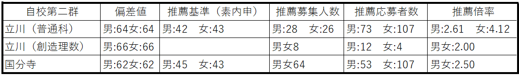 都立推薦入試表２