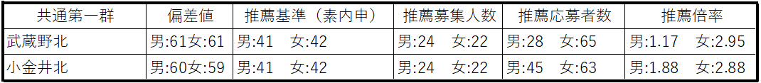 都立推薦入試表3