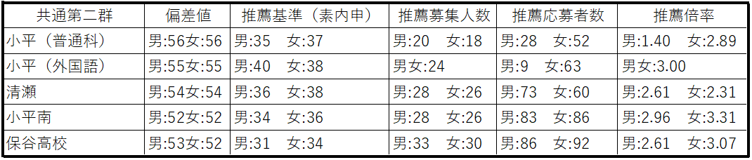 都立推薦入試表４